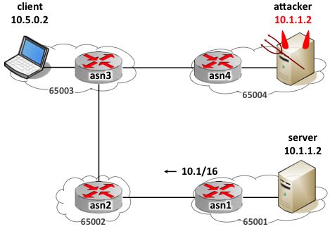 Testbed network on Deter